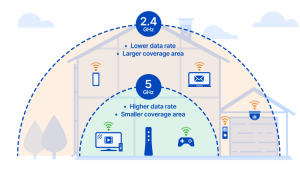 Comparison chart of WiFi standards with speed capabilities